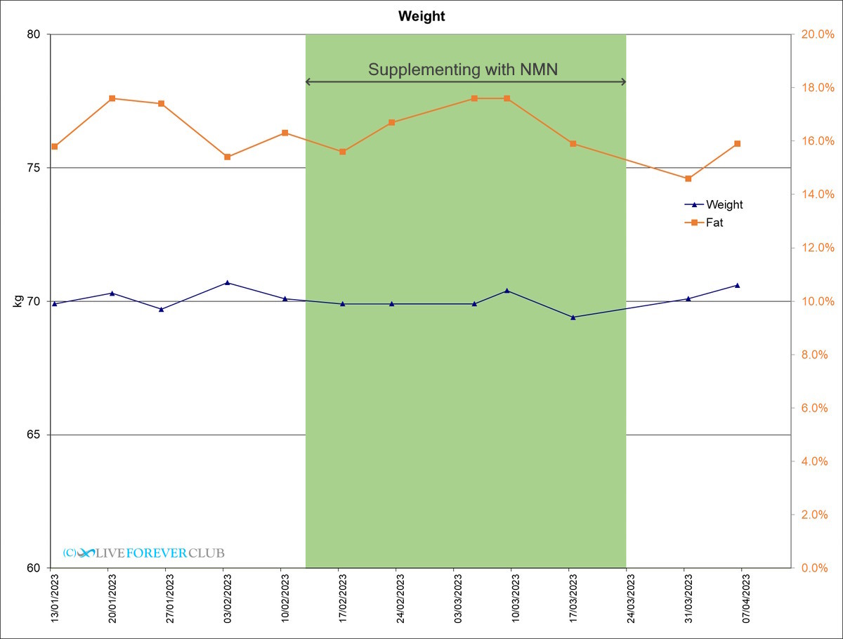 weight result