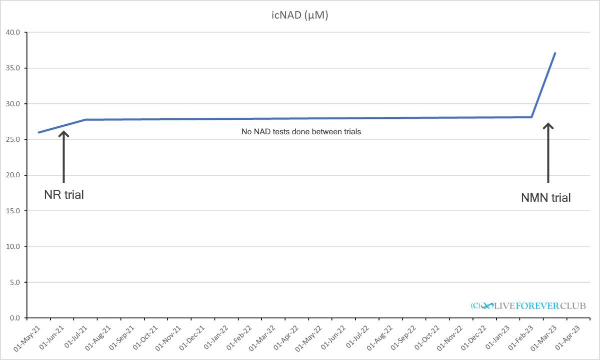 NAD level result