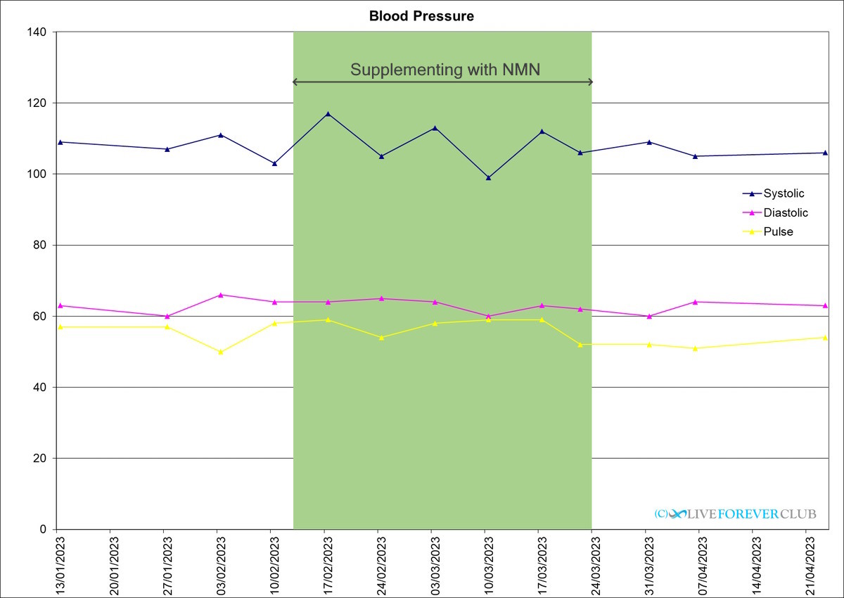 blood pressure result