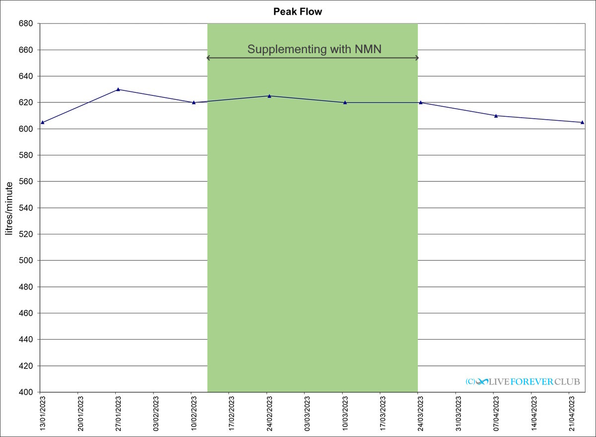 peak flow result