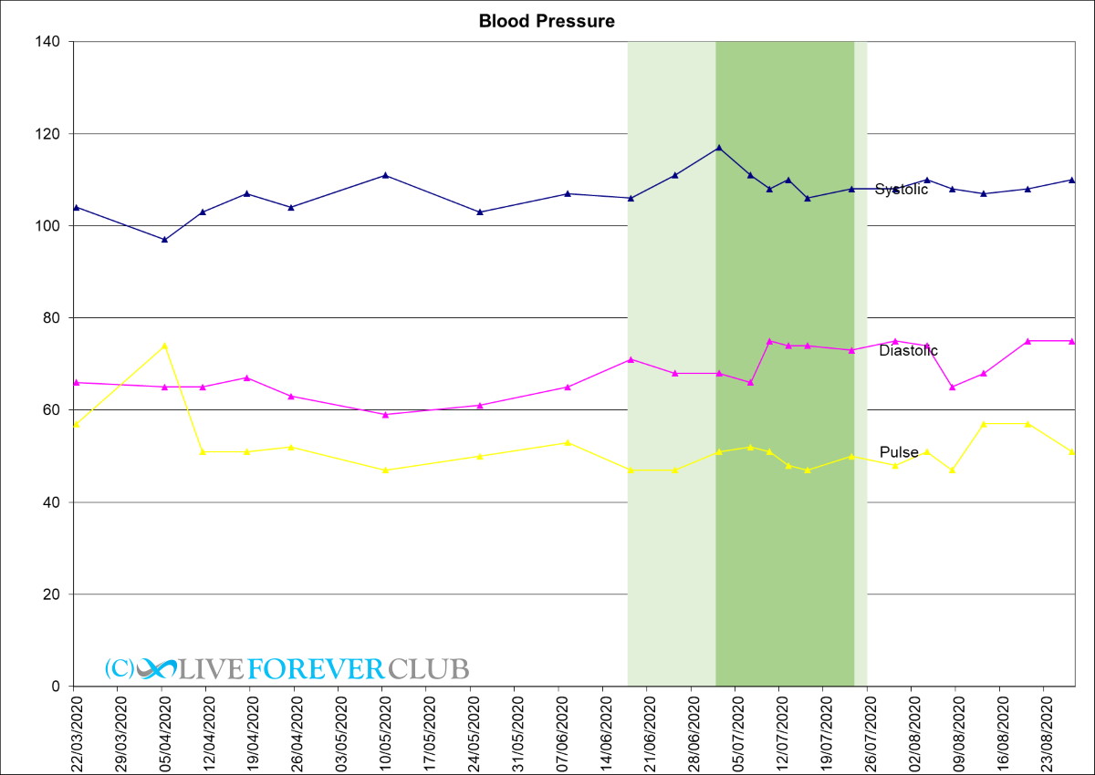 blood pressure NMN results