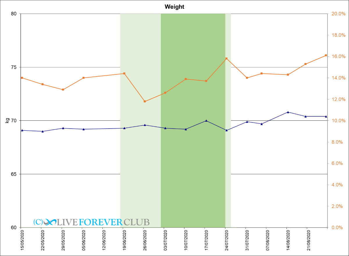 weight NMN results