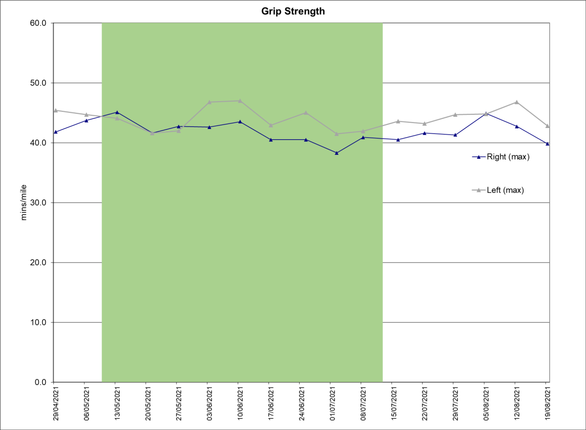 grip strength during NR trial
