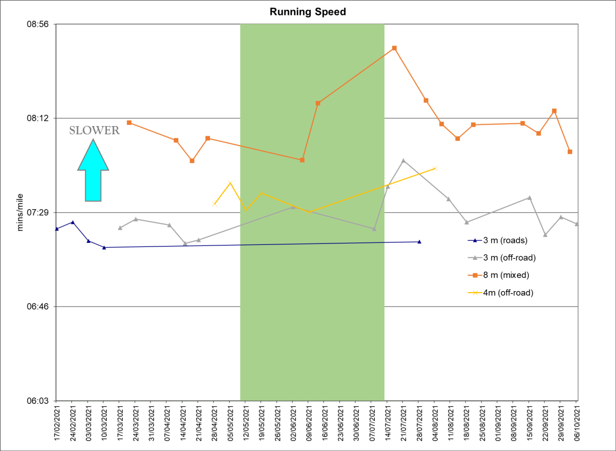 running pace decrease during NR trial