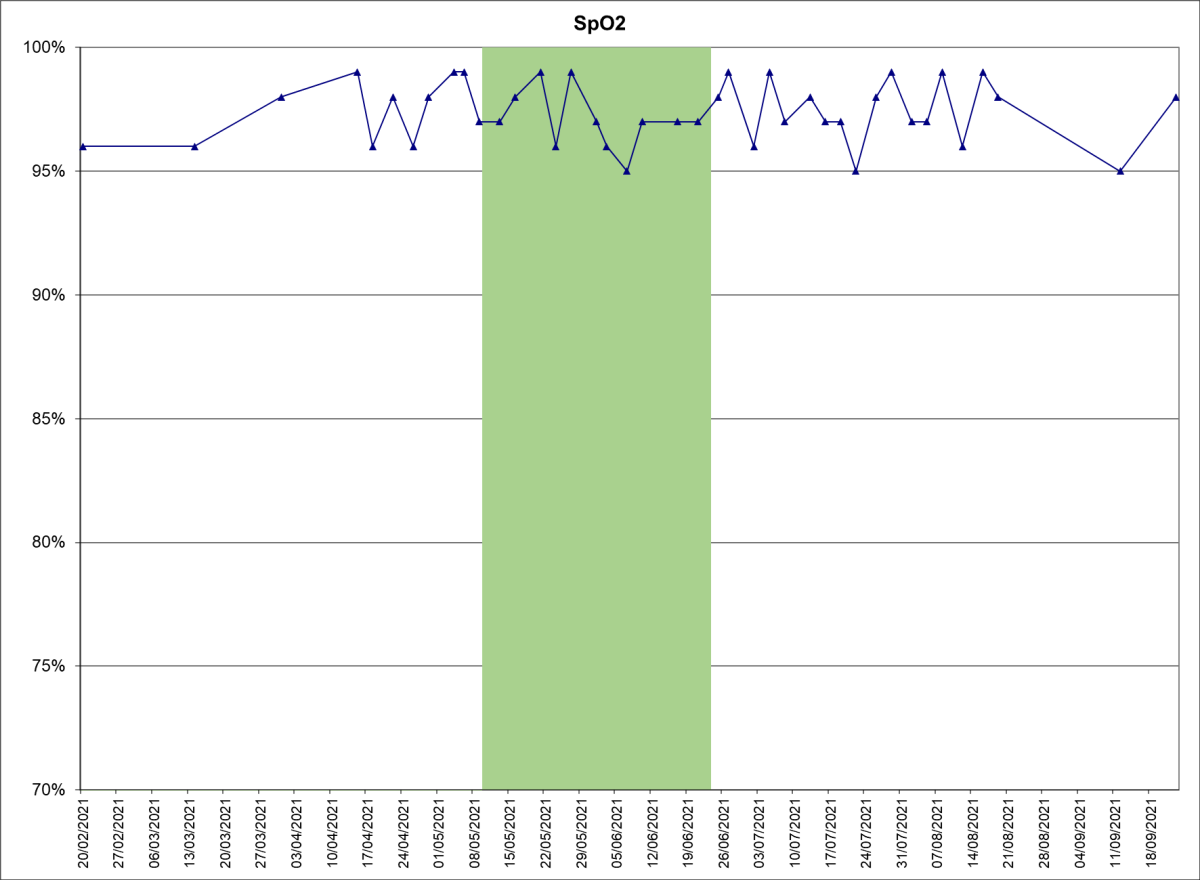 spo2 graph during NR trial