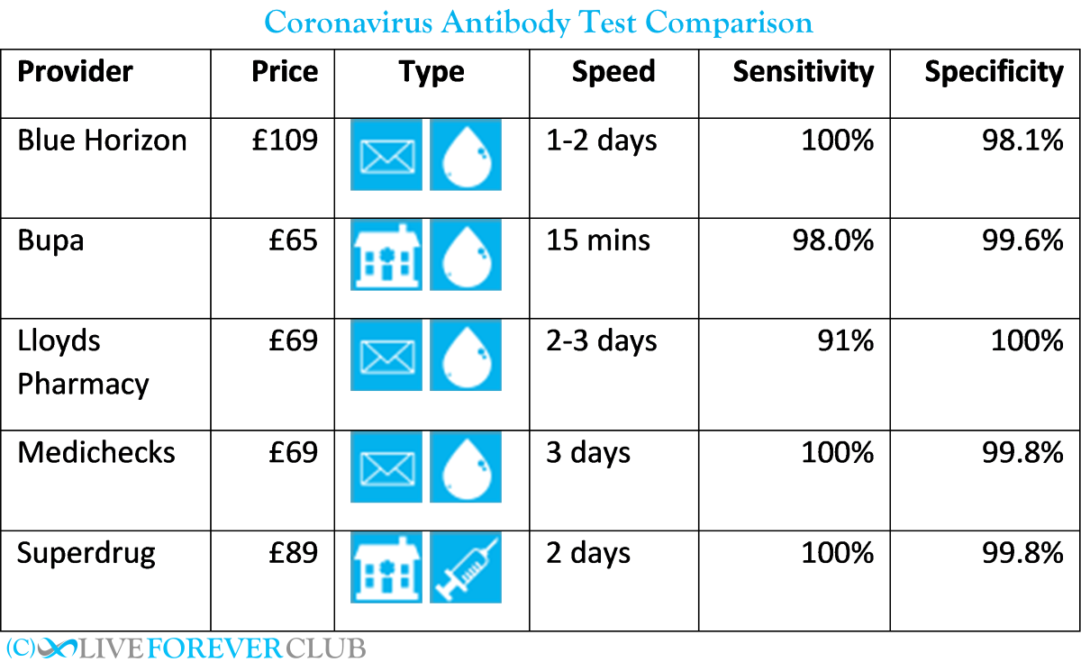 Antibody test comparison table