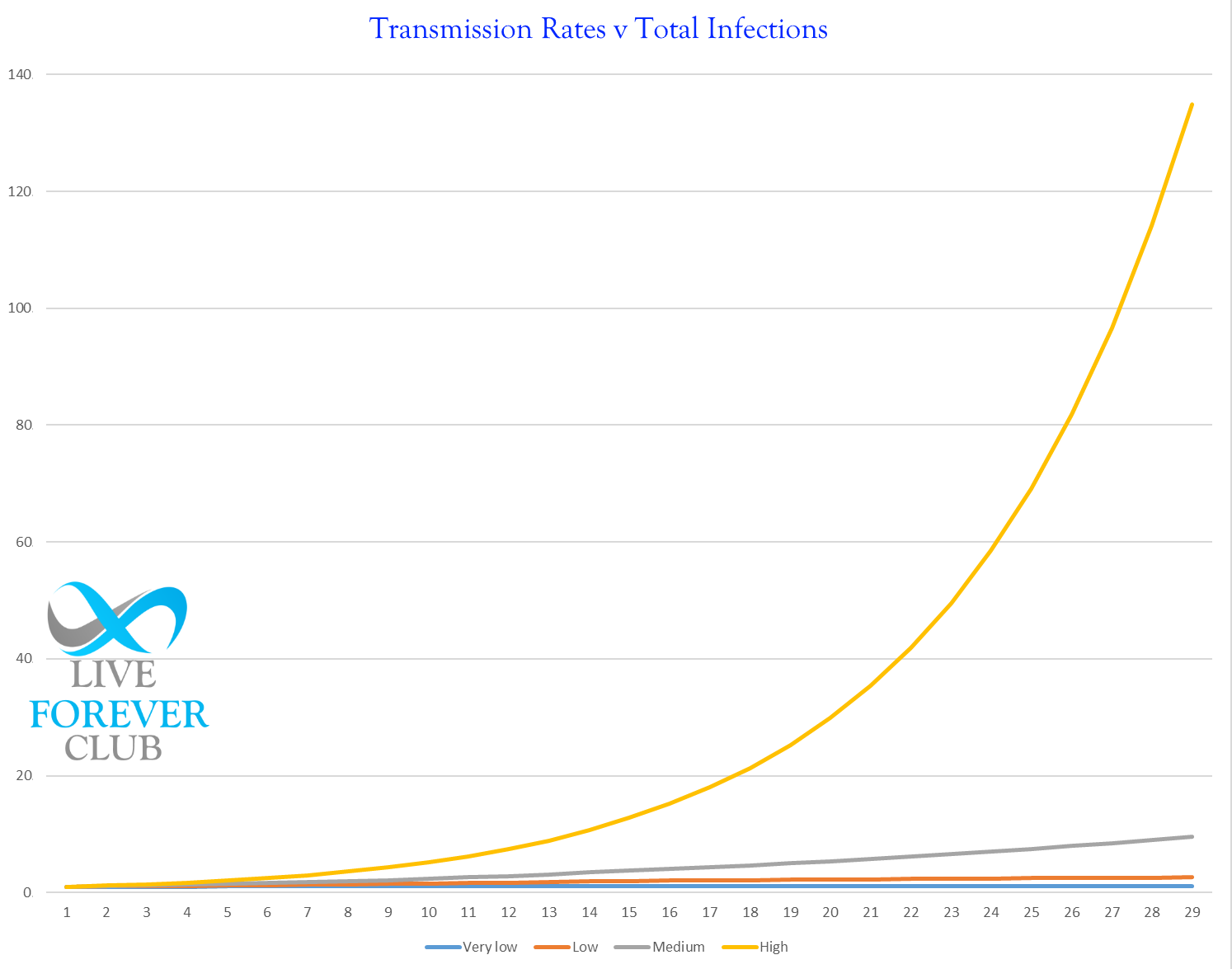 coronavirus exponential transmission graph