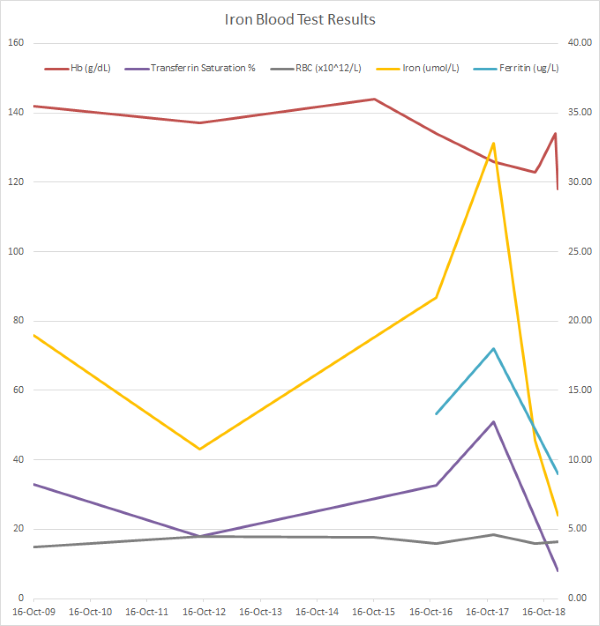 blood iron chart sudden drop off