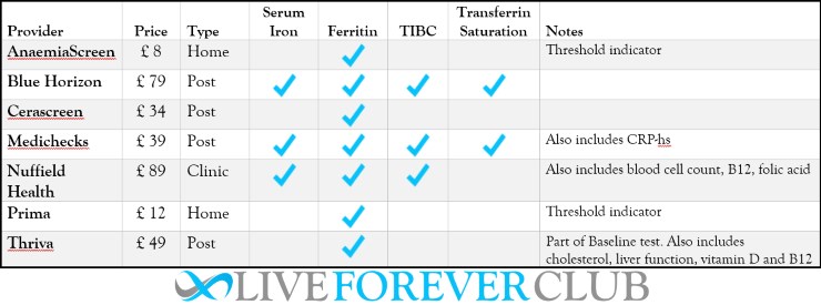 Blood Iron Test Comparison