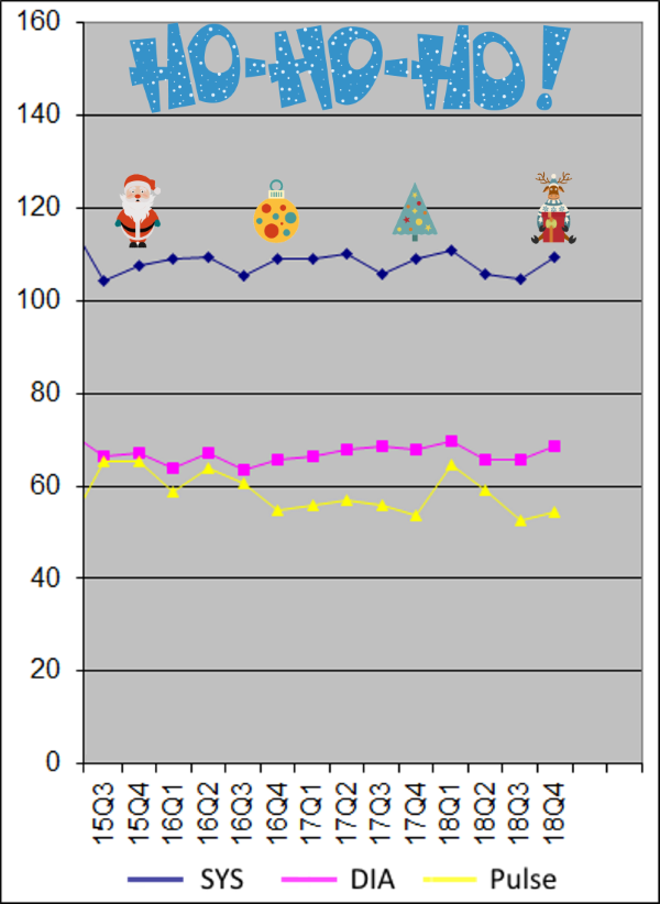 Christmas Blood Pressure for 3 Years