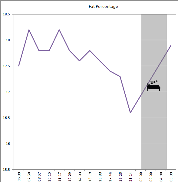 daily fat percentage fluctations