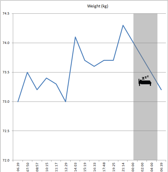 daily weight fluctations