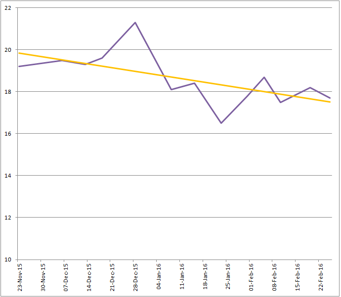 fat percentage diet 3 months