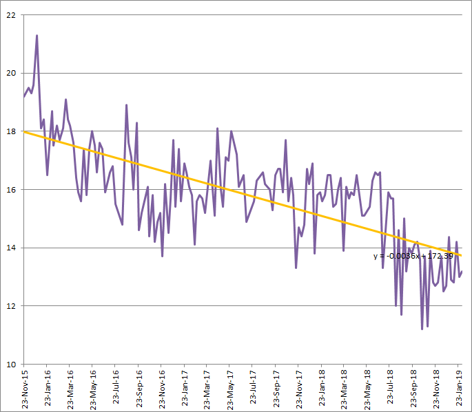 reducing fat percentage 3 years update