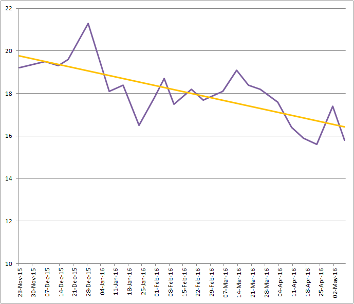 reducing fat percentage 5 months update