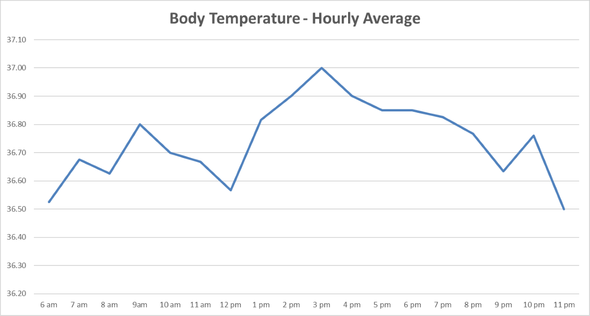 covid temperature tracking - hourly