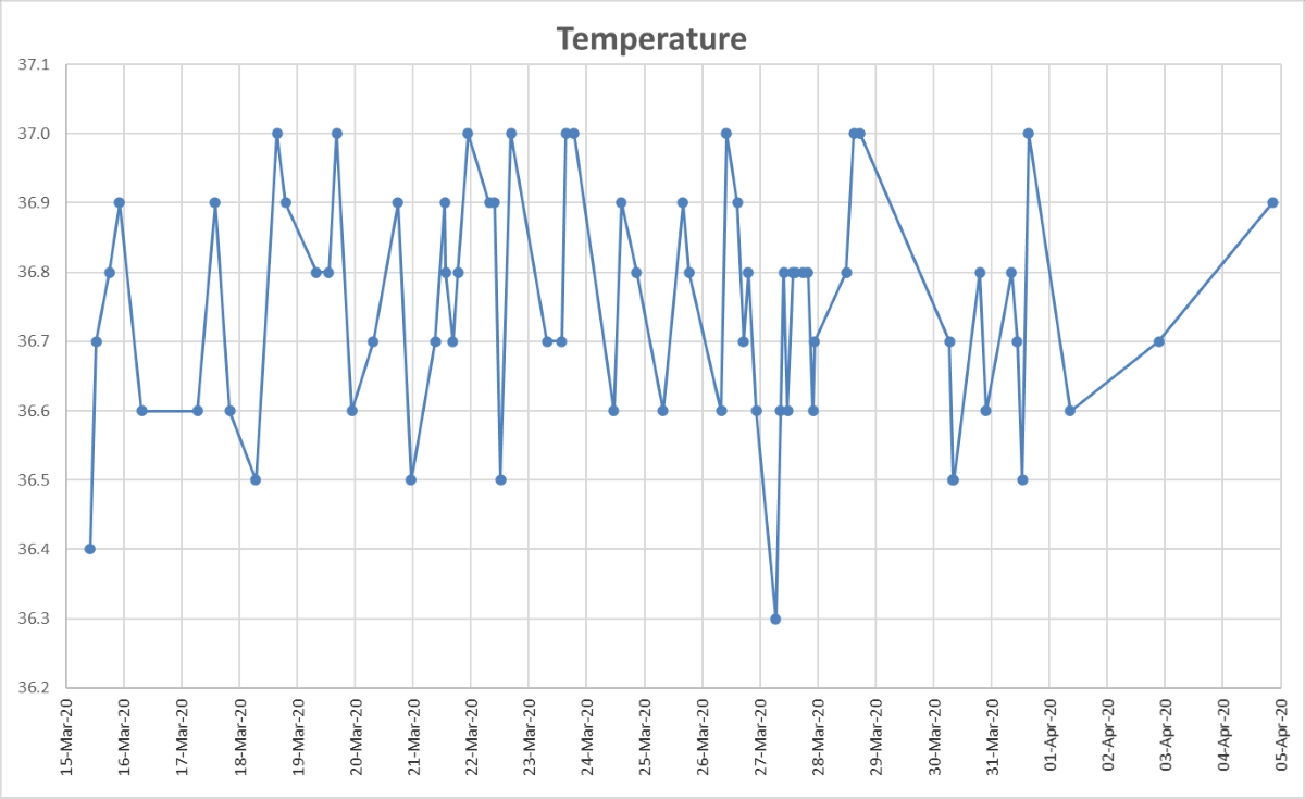covid temperature tracking - daily