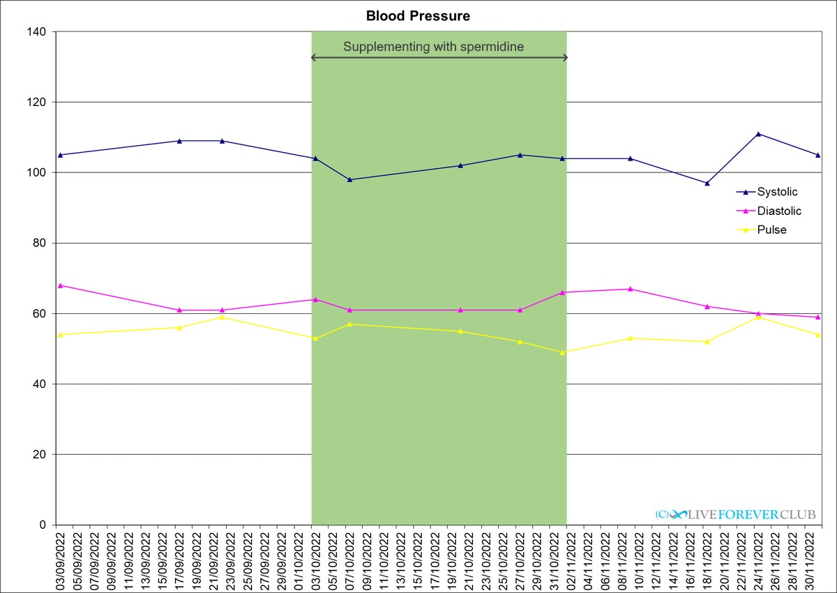 blood pressure spermidine result