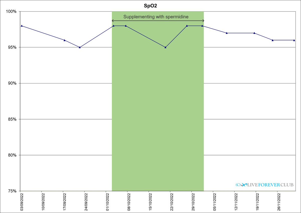 SpO2 spermidine result
