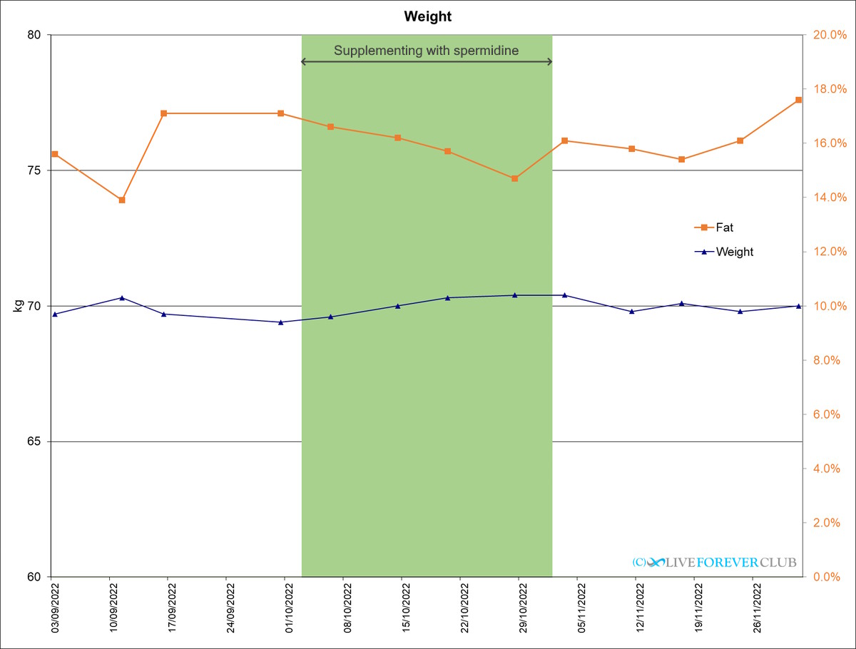 weight spermidine result