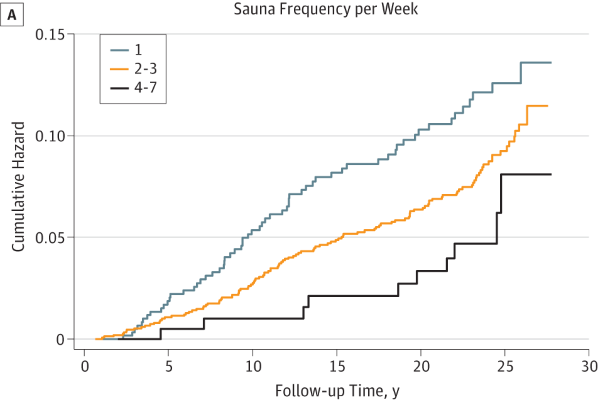 sauna frequency cumulative hazard