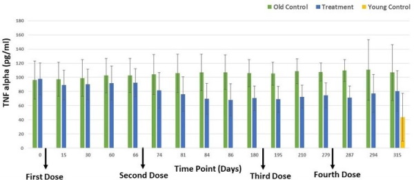 Harold Katcher Elixir trial - TNF-alpha